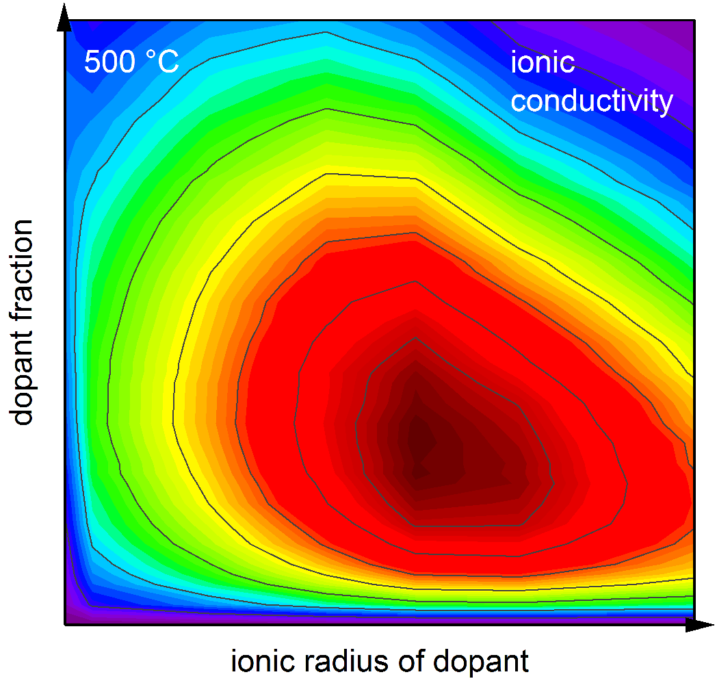 Conductivity in doped ceria