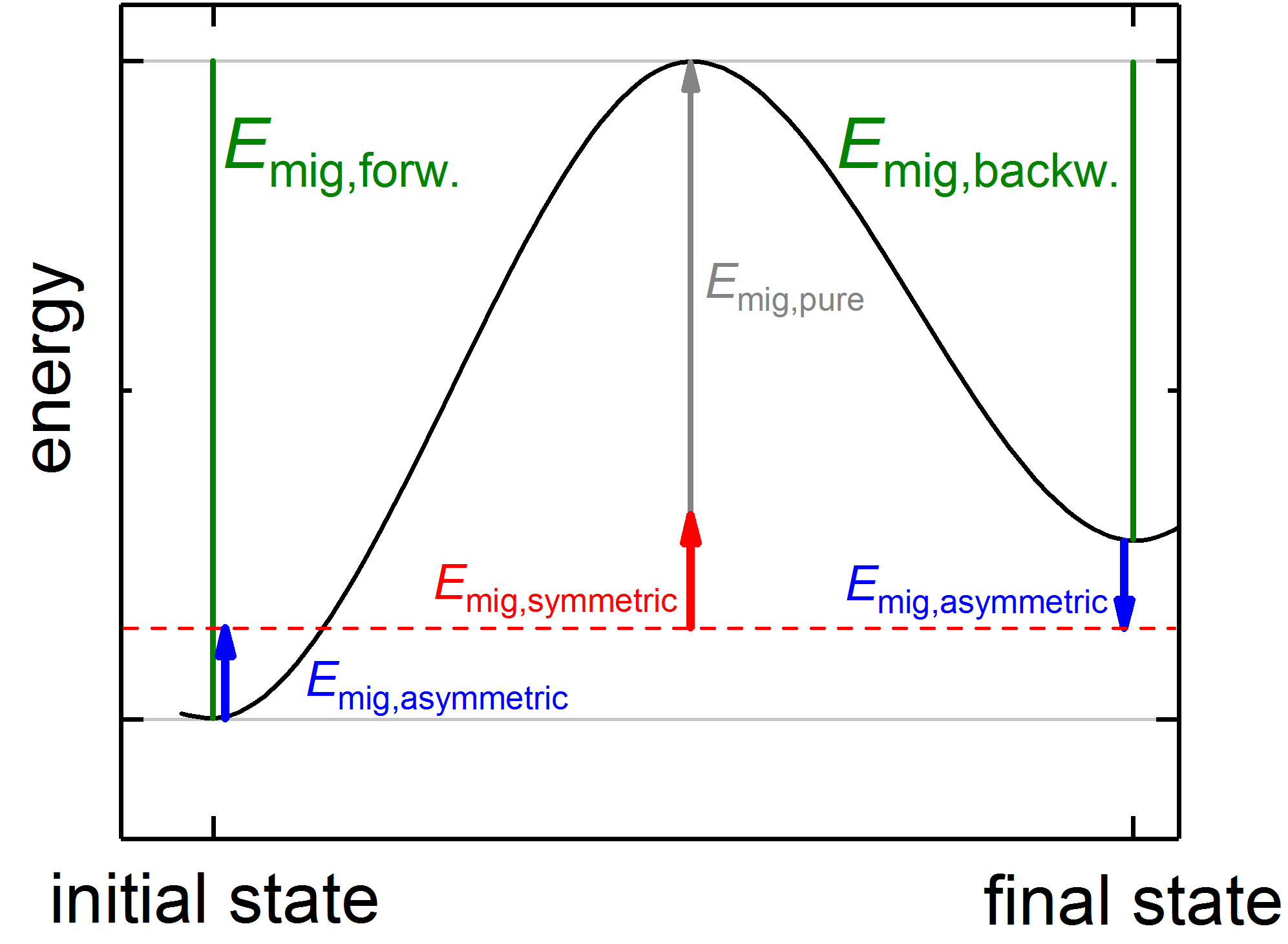 Migration energy model